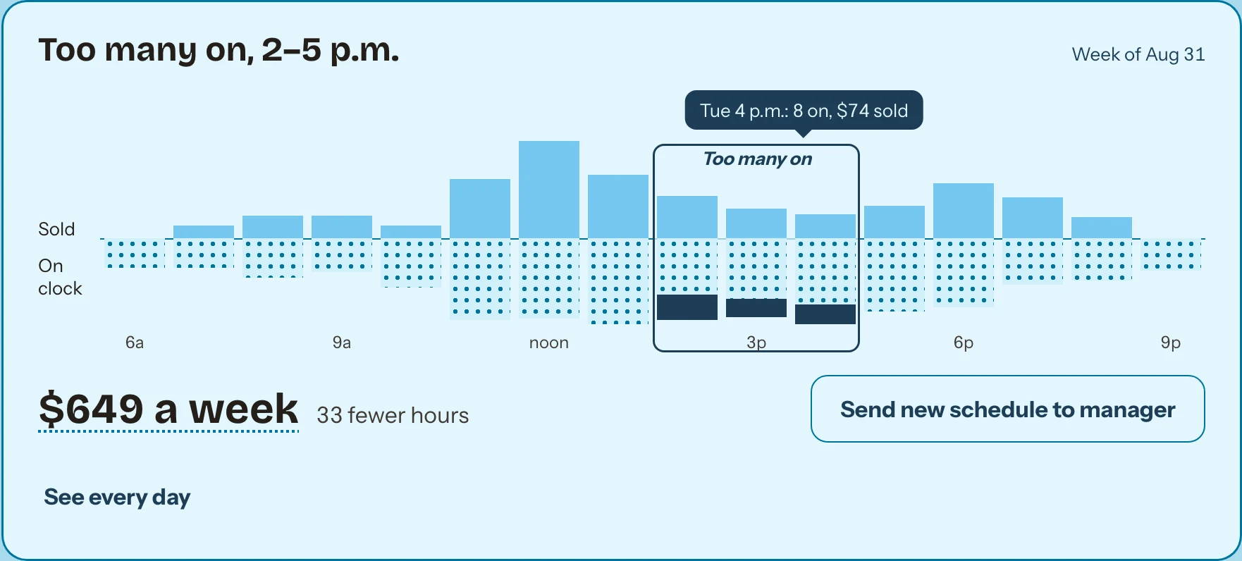 A chart of sales and people on the clock by hour. Too many on, 2 to 5 p.m. Tuesday 4 p.m.: 8 on, $74 sold. $649 a week. A button: Send new schedule to manager.