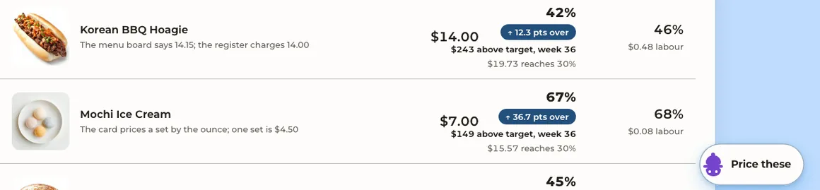 The pricing screen. Two dish rows: Korean BBQ Hoagie at $14.00 with a food cost of 42%, 12.3 points over target, and Mochi Ice Cream at $7.00 at 67%, 36.7 points over. Beside them, Fernand, a small purple figure, in a pill reading Price these.