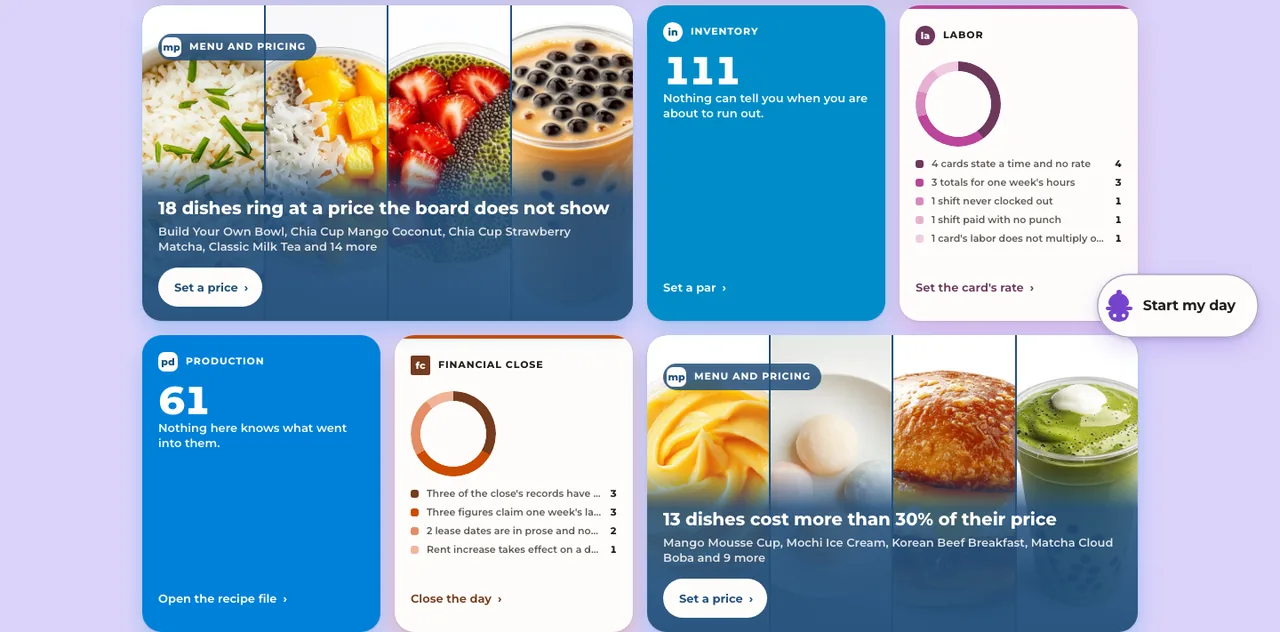 Six cards from the home page, each in its own color with its own two-letter mark. Menu and Pricing, mp, over photographs of four dishes: 18 dishes ring at a price the board does not show, with a Set a price button. Inventory, in, reads 111. Labor, la, lists cards with no rate and shifts with no punch. Production, pd, reads 61. Financial Close, fc, lists what is left before the day closes, with a Close the day button. A second Menu and Pricing card, over four more dishes: 13 dishes cost more than 30% of their price.