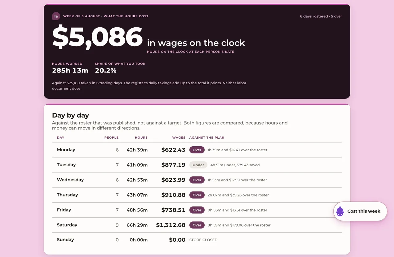 A labor screen headed What labor cost. $5,086 in wages on the clock, 285 hours 13 minutes
              worked, 20.2% of what the week took. Below it, day by day against the published roster:
              Monday, six people, $622.43, over; Tuesday under, $79.43 saved; Saturday, nine people,
              66 hours 29 minutes, $1,312.68, 8 hours 59 minutes and $179.06 over the roster; Sunday
              closed.