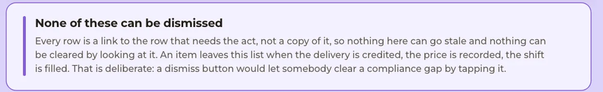 A note at the foot of the Needs you screen: None of these can be dismissed. Every row is a link to the row that needs the act, not a copy of it, so nothing here can go stale and nothing can be cleared by looking at it. An item leaves the list when the delivery is credited, the price is recorded, the shift is filled.