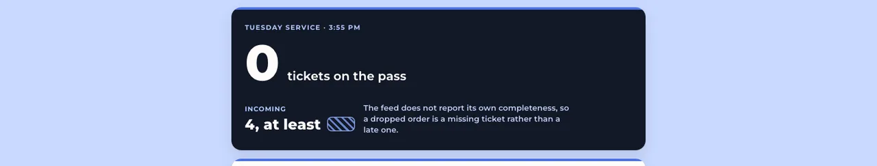 A kitchen screen for Monday service at 4:09 PM. No tickets on the pass. Incoming reads '4, at least' beside a hatched mark, with a note: the feed does not report its own completeness, so a dropped order is a missing ticket rather than a late one.