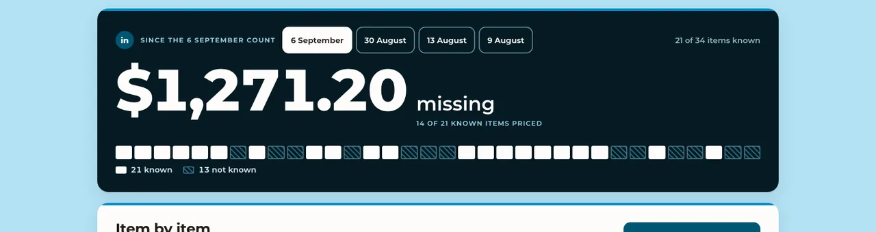 An inventory screen, since the September 6 count. The largest thing on it reads $1,271.20 missing, with 14 of 21 known items priced.